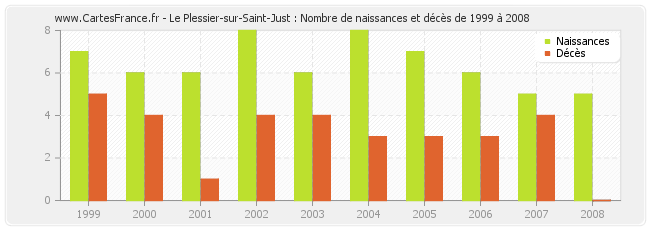 Le Plessier-sur-Saint-Just : Nombre de naissances et décès de 1999 à 2008